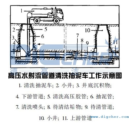 高壓水射流管道清洗抽泥車(chē)工作示意圖